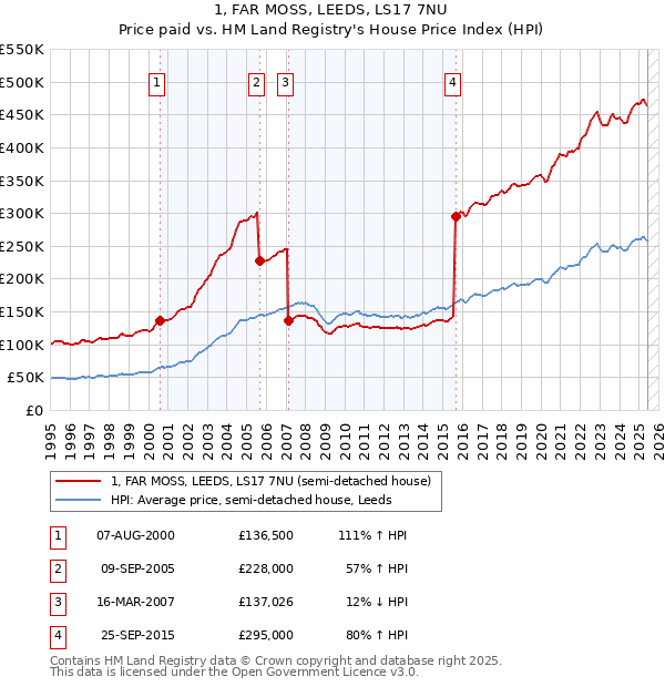 1, FAR MOSS, LEEDS, LS17 7NU: Price paid vs HM Land Registry's House Price Index
