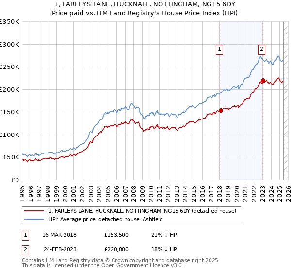 1, FARLEYS LANE, HUCKNALL, NOTTINGHAM, NG15 6DY: Price paid vs HM Land Registry's House Price Index