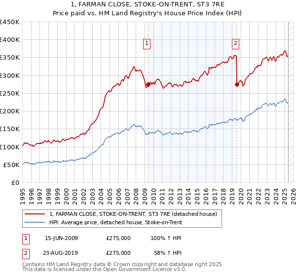 1, FARMAN CLOSE, STOKE-ON-TRENT, ST3 7RE: Price paid vs HM Land Registry's House Price Index