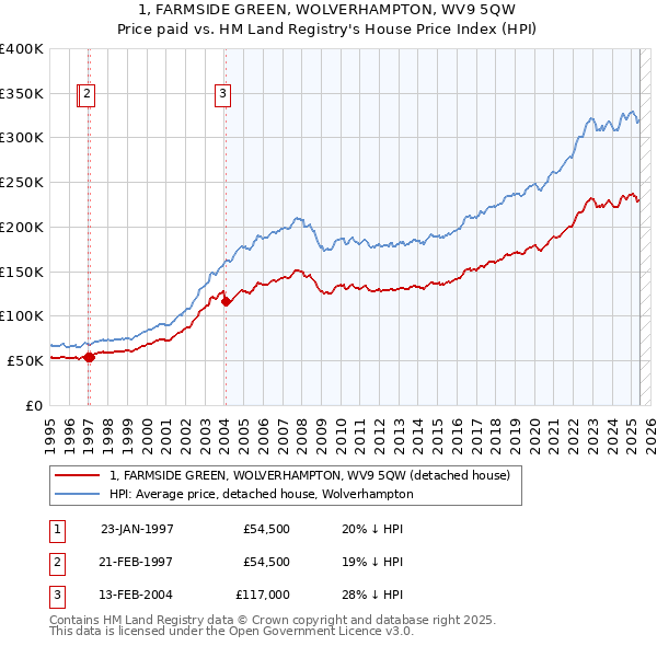 1, FARMSIDE GREEN, WOLVERHAMPTON, WV9 5QW: Price paid vs HM Land Registry's House Price Index