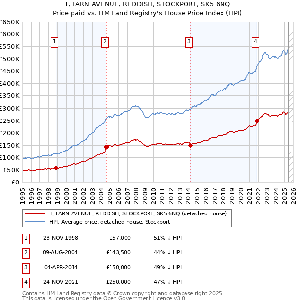1, FARN AVENUE, REDDISH, STOCKPORT, SK5 6NQ: Price paid vs HM Land Registry's House Price Index