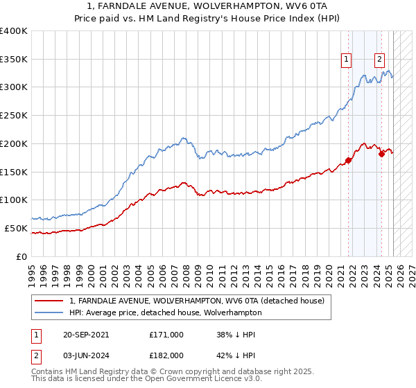 1, FARNDALE AVENUE, WOLVERHAMPTON, WV6 0TA: Price paid vs HM Land Registry's House Price Index