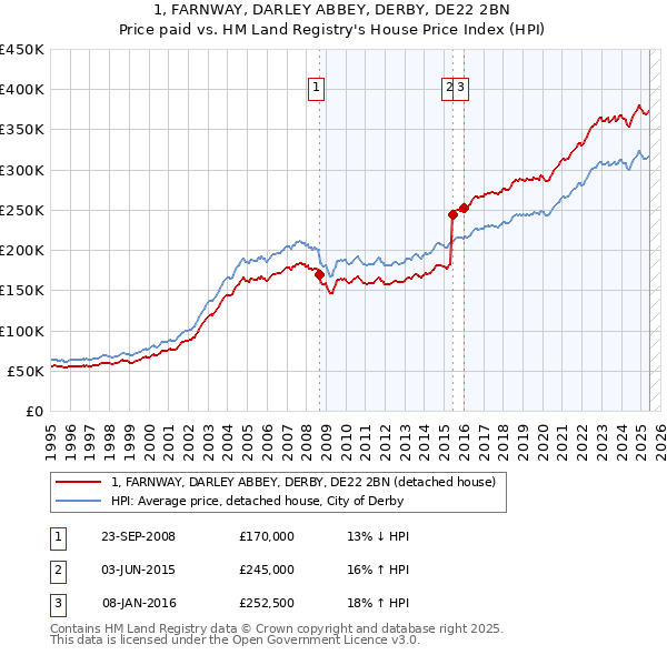 1, FARNWAY, DARLEY ABBEY, DERBY, DE22 2BN: Price paid vs HM Land Registry's House Price Index