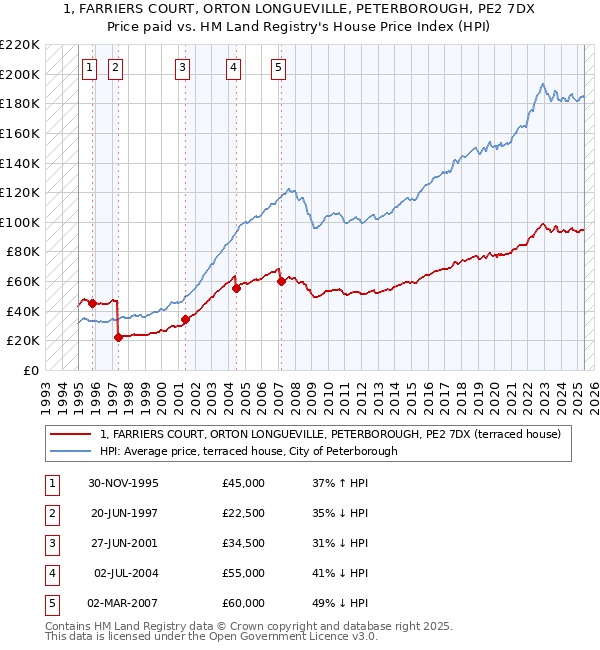 1, FARRIERS COURT, ORTON LONGUEVILLE, PETERBOROUGH, PE2 7DX: Price paid vs HM Land Registry's House Price Index