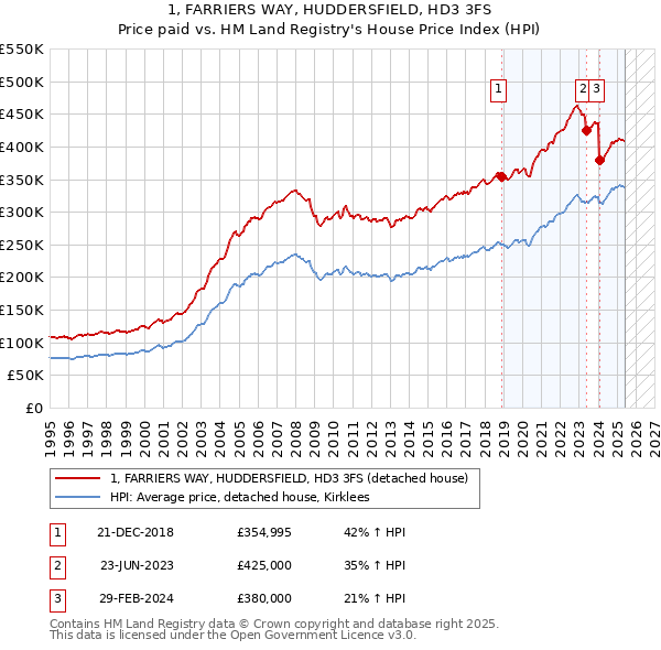 1, FARRIERS WAY, HUDDERSFIELD, HD3 3FS: Price paid vs HM Land Registry's House Price Index