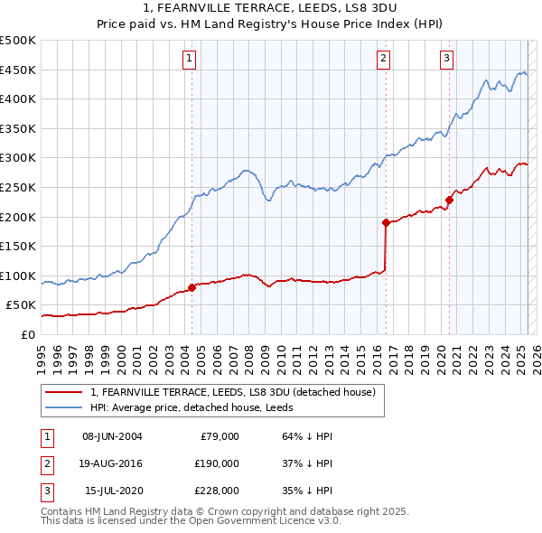 1, FEARNVILLE TERRACE, LEEDS, LS8 3DU: Price paid vs HM Land Registry's House Price Index