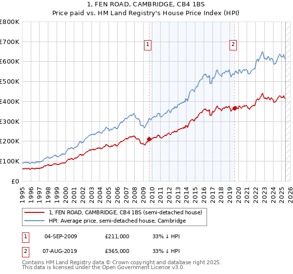 1, FEN ROAD, CAMBRIDGE, CB4 1BS: Price paid vs HM Land Registry's House Price Index
