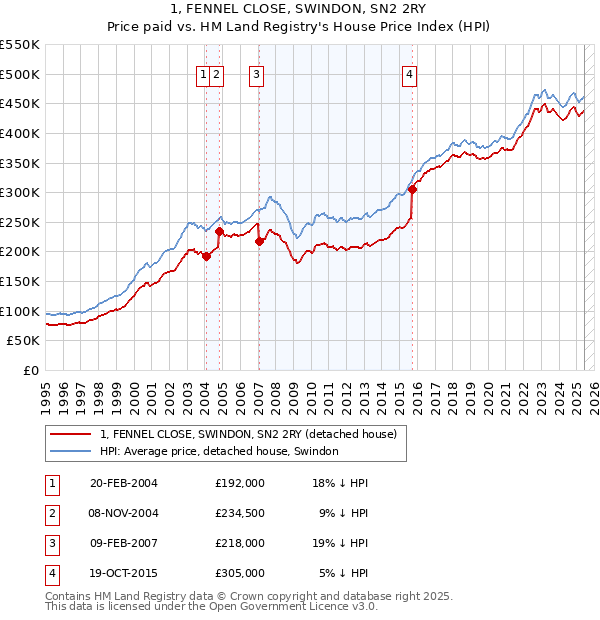 1, FENNEL CLOSE, SWINDON, SN2 2RY: Price paid vs HM Land Registry's House Price Index