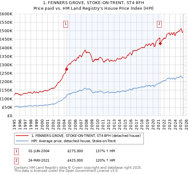 1, FENNERS GROVE, STOKE-ON-TRENT, ST4 8FH: Price paid vs HM Land Registry's House Price Index