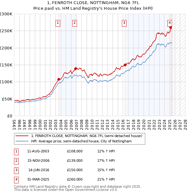 1, FENROTH CLOSE, NOTTINGHAM, NG6 7FL: Price paid vs HM Land Registry's House Price Index