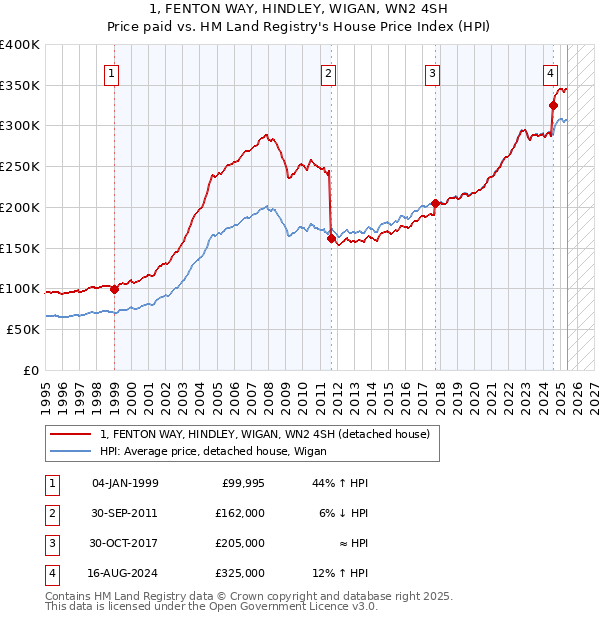 1, FENTON WAY, HINDLEY, WIGAN, WN2 4SH: Price paid vs HM Land Registry's House Price Index