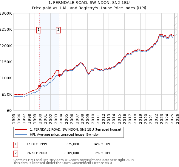 1, FERNDALE ROAD, SWINDON, SN2 1BU: Price paid vs HM Land Registry's House Price Index