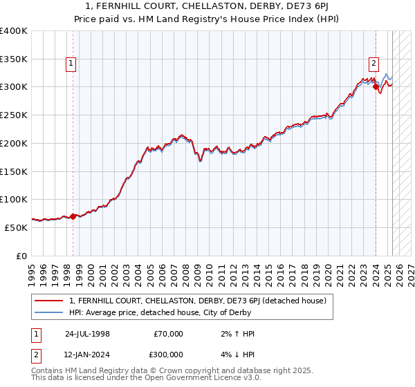 1, FERNHILL COURT, CHELLASTON, DERBY, DE73 6PJ: Price paid vs HM Land Registry's House Price Index