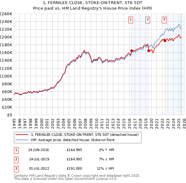 1, FERNILEE CLOSE, STOKE-ON-TRENT, ST6 5DT: Price paid vs HM Land Registry's House Price Index