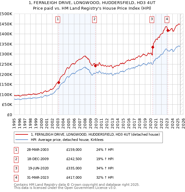 1, FERNLEIGH DRIVE, LONGWOOD, HUDDERSFIELD, HD3 4UT: Price paid vs HM Land Registry's House Price Index