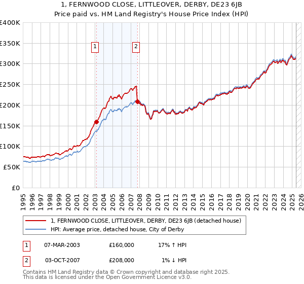 1, FERNWOOD CLOSE, LITTLEOVER, DERBY, DE23 6JB: Price paid vs HM Land Registry's House Price Index