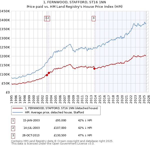 1, FERNWOOD, STAFFORD, ST16 1NN: Price paid vs HM Land Registry's House Price Index