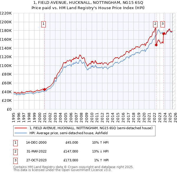 1, FIELD AVENUE, HUCKNALL, NOTTINGHAM, NG15 6SQ: Price paid vs HM Land Registry's House Price Index