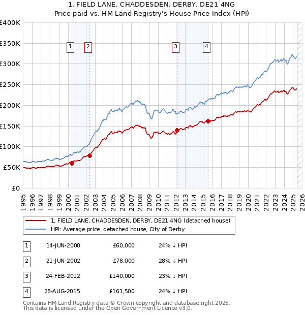 1, FIELD LANE, CHADDESDEN, DERBY, DE21 4NG: Price paid vs HM Land Registry's House Price Index