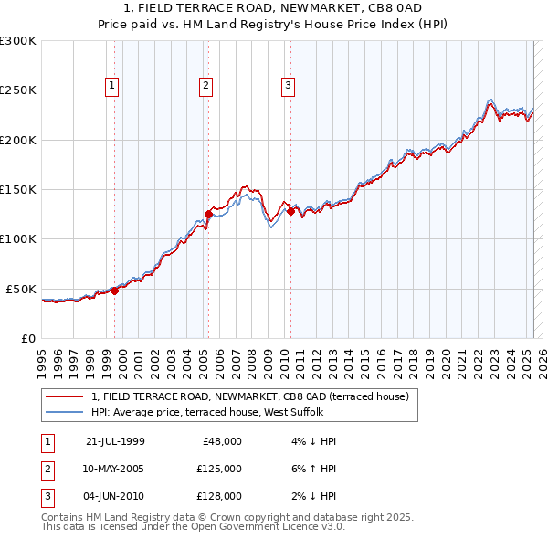 1, FIELD TERRACE ROAD, NEWMARKET, CB8 0AD: Price paid vs HM Land Registry's House Price Index
