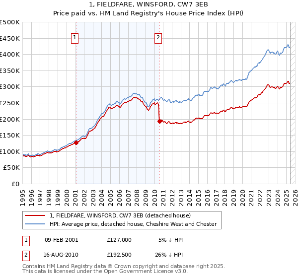 1, FIELDFARE, WINSFORD, CW7 3EB: Price paid vs HM Land Registry's House Price Index