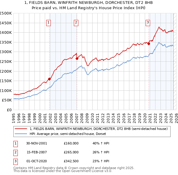 1, FIELDS BARN, WINFRITH NEWBURGH, DORCHESTER, DT2 8HB: Price paid vs HM Land Registry's House Price Index
