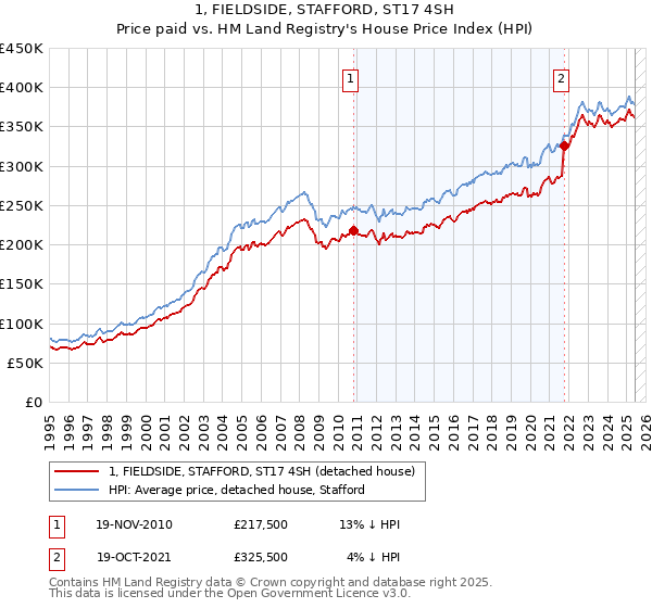 1, FIELDSIDE, STAFFORD, ST17 4SH: Price paid vs HM Land Registry's House Price Index