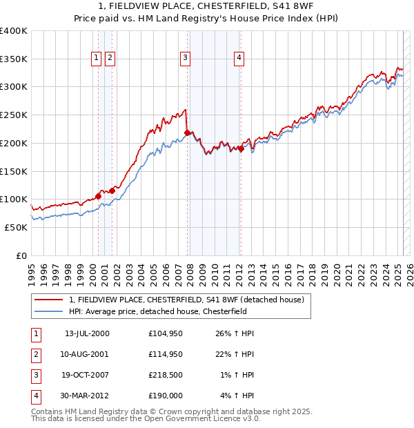 1, FIELDVIEW PLACE, CHESTERFIELD, S41 8WF: Price paid vs HM Land Registry's House Price Index