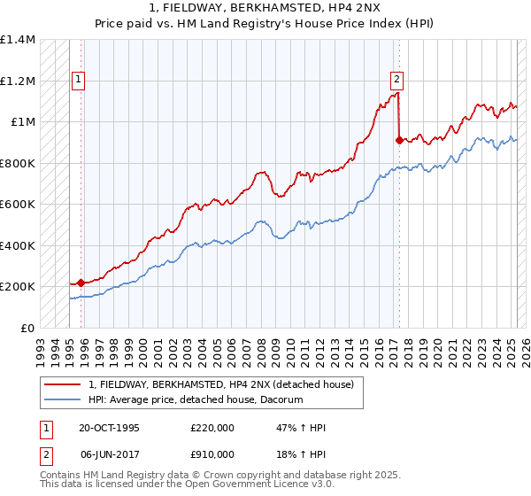 1, FIELDWAY, BERKHAMSTED, HP4 2NX: Price paid vs HM Land Registry's House Price Index