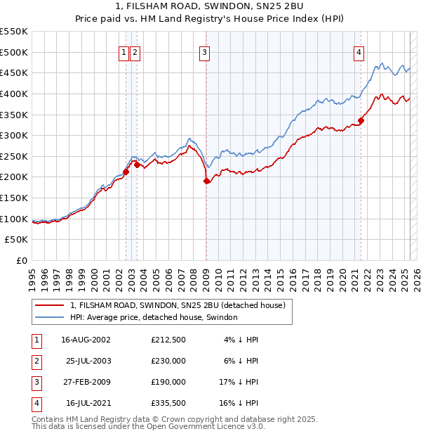1, FILSHAM ROAD, SWINDON, SN25 2BU: Price paid vs HM Land Registry's House Price Index