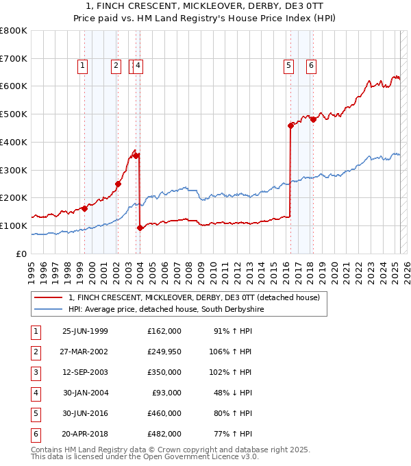 1, FINCH CRESCENT, MICKLEOVER, DERBY, DE3 0TT: Price paid vs HM Land Registry's House Price Index
