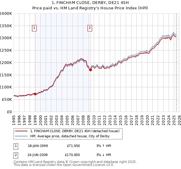 1, FINCHAM CLOSE, DERBY, DE21 4SH: Price paid vs HM Land Registry's House Price Index