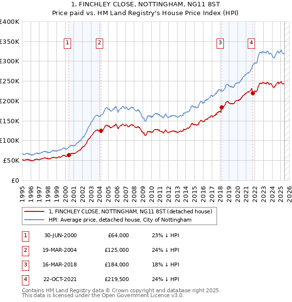 1, FINCHLEY CLOSE, NOTTINGHAM, NG11 8ST: Price paid vs HM Land Registry's House Price Index