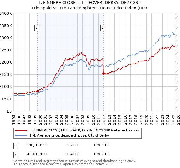 1, FINMERE CLOSE, LITTLEOVER, DERBY, DE23 3SP: Price paid vs HM Land Registry's House Price Index