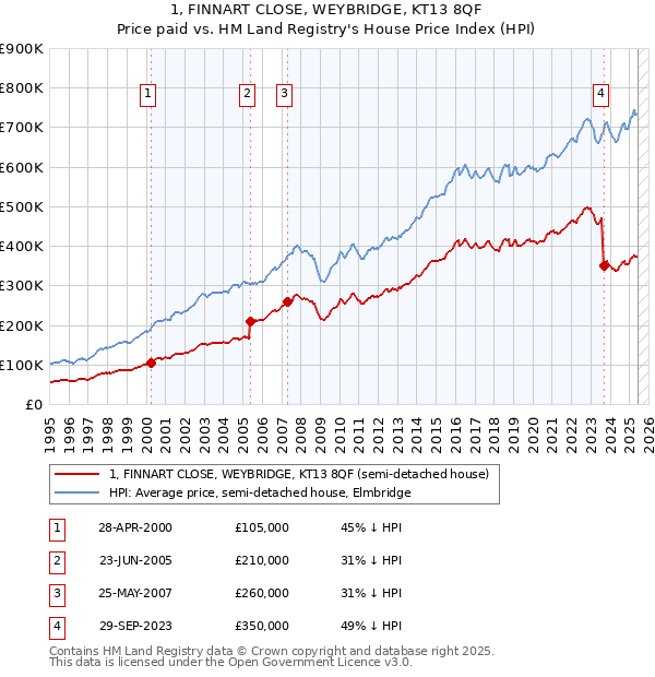 1, FINNART CLOSE, WEYBRIDGE, KT13 8QF: Price paid vs HM Land Registry's House Price Index
