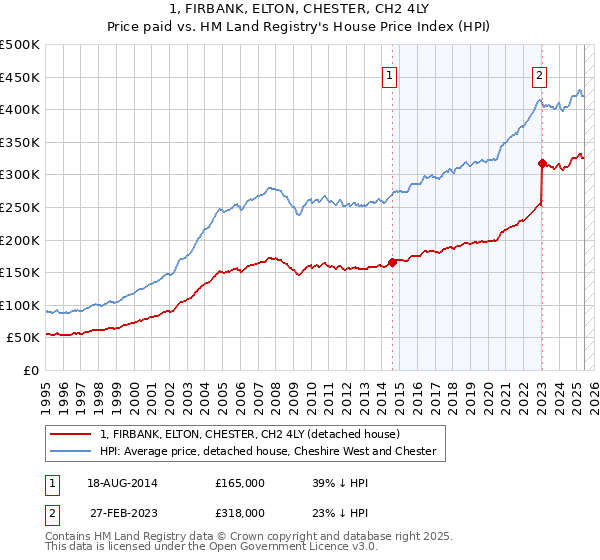 1, FIRBANK, ELTON, CHESTER, CH2 4LY: Price paid vs HM Land Registry's House Price Index