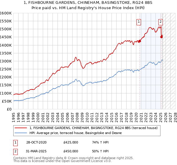 1, FISHBOURNE GARDENS, CHINEHAM, BASINGSTOKE, RG24 8BS: Price paid vs HM Land Registry's House Price Index