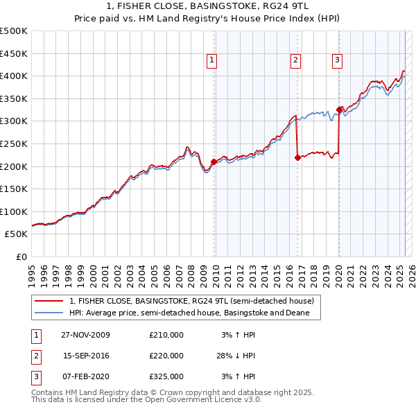 1, FISHER CLOSE, BASINGSTOKE, RG24 9TL: Price paid vs HM Land Registry's House Price Index