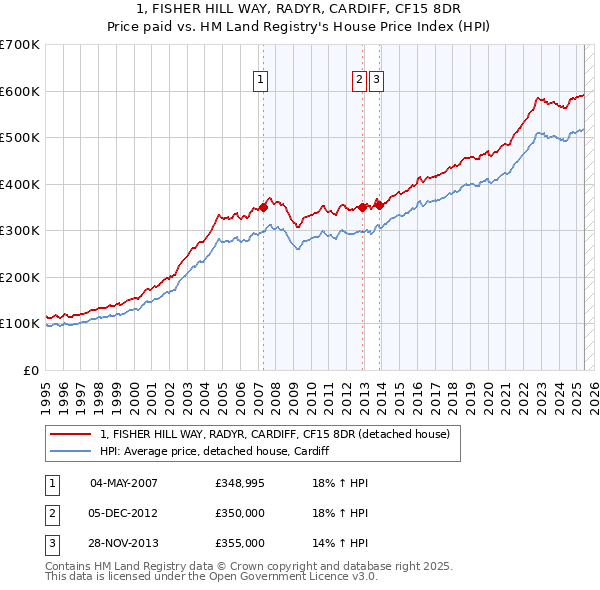 1, FISHER HILL WAY, RADYR, CARDIFF, CF15 8DR: Price paid vs HM Land Registry's House Price Index