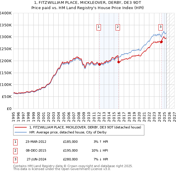 1, FITZWILLIAM PLACE, MICKLEOVER, DERBY, DE3 9DT: Price paid vs HM Land Registry's House Price Index
