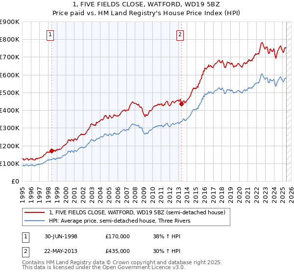 1, FIVE FIELDS CLOSE, WATFORD, WD19 5BZ: Price paid vs HM Land Registry's House Price Index