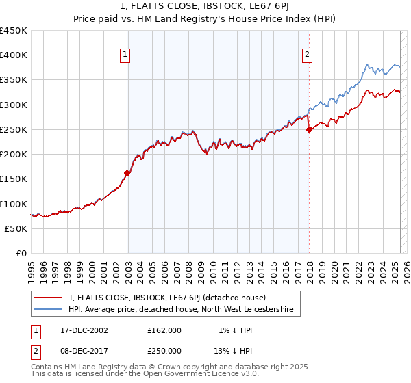 1, FLATTS CLOSE, IBSTOCK, LE67 6PJ: Price paid vs HM Land Registry's House Price Index