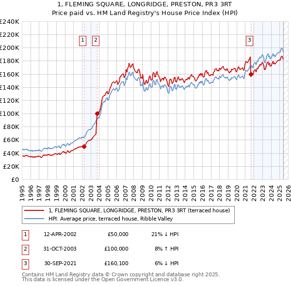1, FLEMING SQUARE, LONGRIDGE, PRESTON, PR3 3RT: Price paid vs HM Land Registry's House Price Index