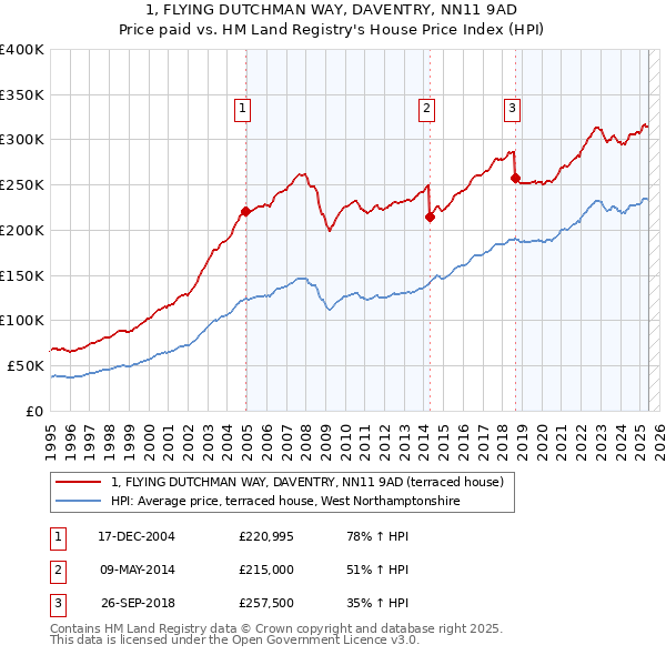 1, FLYING DUTCHMAN WAY, DAVENTRY, NN11 9AD: Price paid vs HM Land Registry's House Price Index