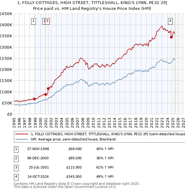 1, FOLLY COTTAGES, HIGH STREET, TITTLESHALL, KING'S LYNN, PE32 2PJ: Price paid vs HM Land Registry's House Price Index