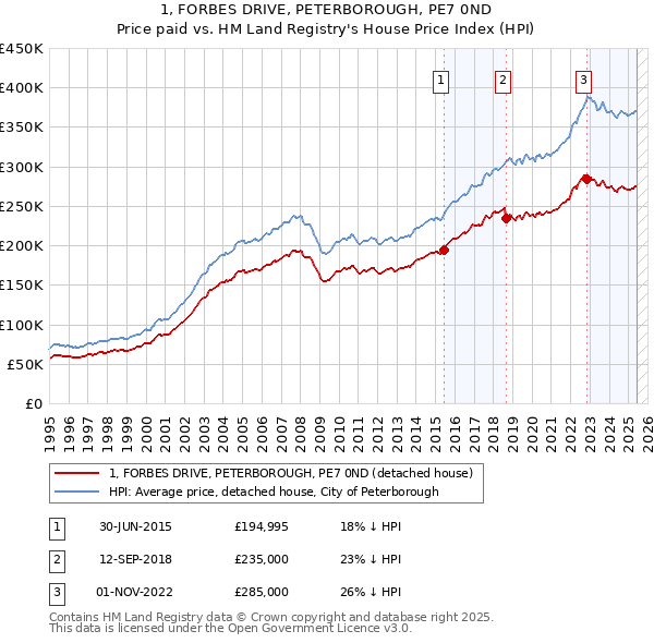 1, FORBES DRIVE, PETERBOROUGH, PE7 0ND: Price paid vs HM Land Registry's House Price Index