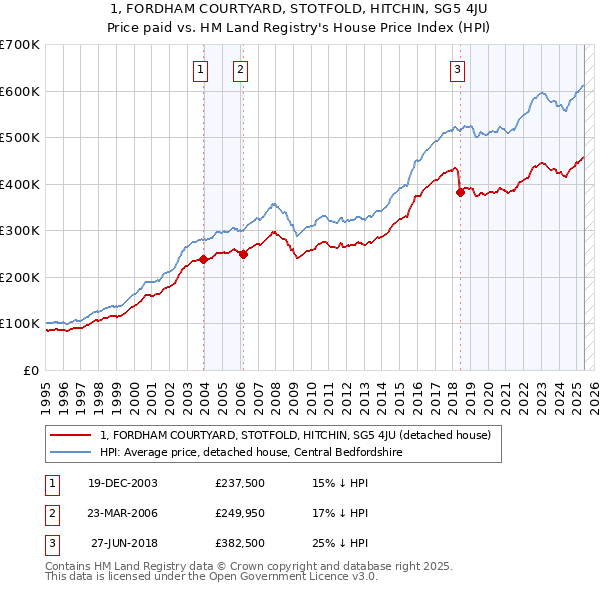 1, FORDHAM COURTYARD, STOTFOLD, HITCHIN, SG5 4JU: Price paid vs HM Land Registry's House Price Index