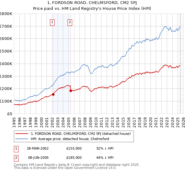 1, FORDSON ROAD, CHELMSFORD, CM2 5PJ: Price paid vs HM Land Registry's House Price Index