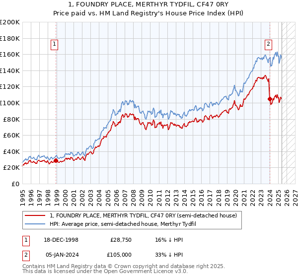 1, FOUNDRY PLACE, MERTHYR TYDFIL, CF47 0RY: Price paid vs HM Land Registry's House Price Index