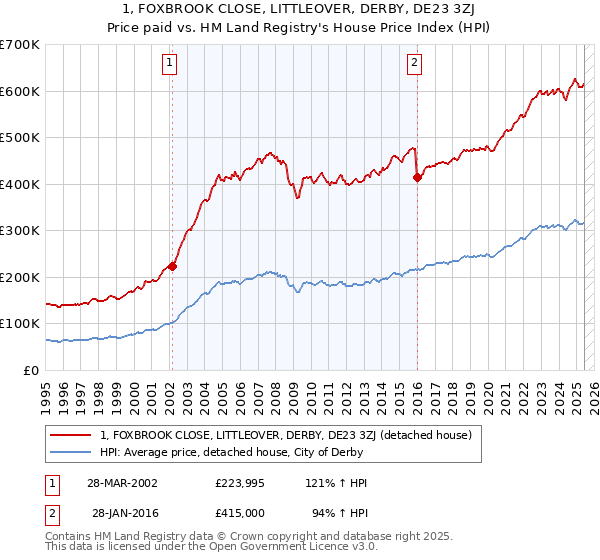 1, FOXBROOK CLOSE, LITTLEOVER, DERBY, DE23 3ZJ: Price paid vs HM Land Registry's House Price Index